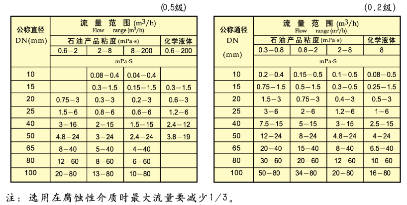 機(jī)械式橢圓齒輪流量計(jì)流量范圍對(duì)照表